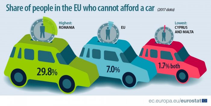 Un român din trei nu-și permite să-și cumpere o mașină