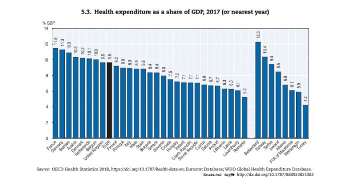 România alocă pentru sănătate cei mai puțin bani din toată Uniunea Europeană