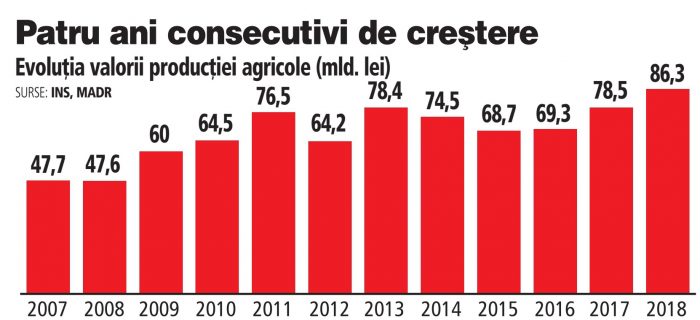 Conferință ZF. Anul 2018, cel mai bogat pentru agricultura românească. Ce urmează?