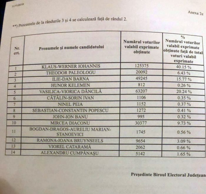 Rezultatele finale ale alegerilor prezidențiale în județul Constanța