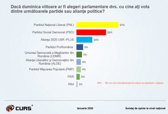 Sondaj CURS. Cum stau politicienii și partidele cu câteva luni înainte de locale