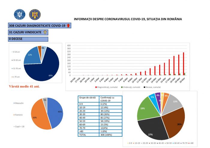 308 cazuri de coronavirus în România