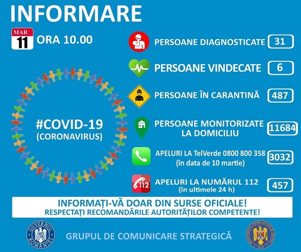 Bilanț coronavirus: 31 de cazuri. Noi măsuri de prevenire