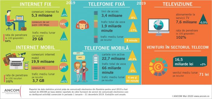 Statistici ANCOM: 12 milioane de conexiuni 4G, 22,7 milioane de cartele SIM active de telefonie mobilă