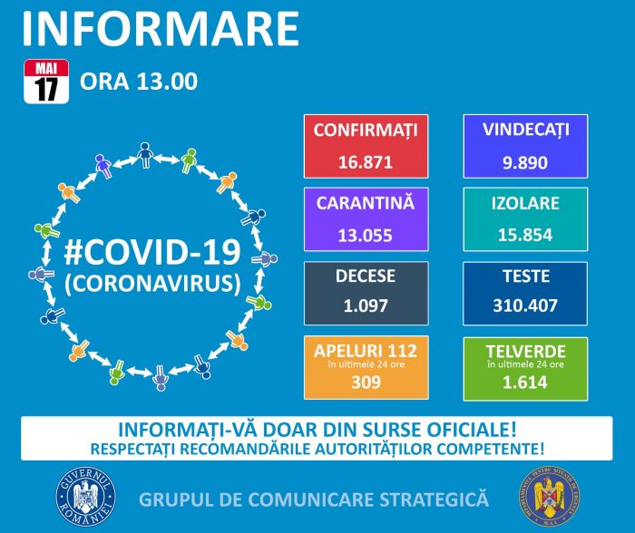 167 de persoane infectate cu Covid-19 în ultimele 24 de ore. Un singur caz nou în județul Constanța