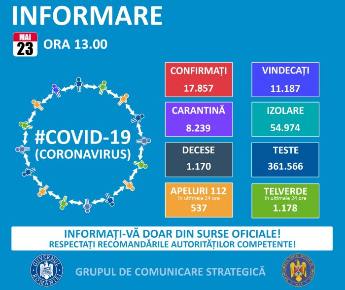 145 de cazuri noi de coronavirus, cu 18 mai mult față de ziua precedentă