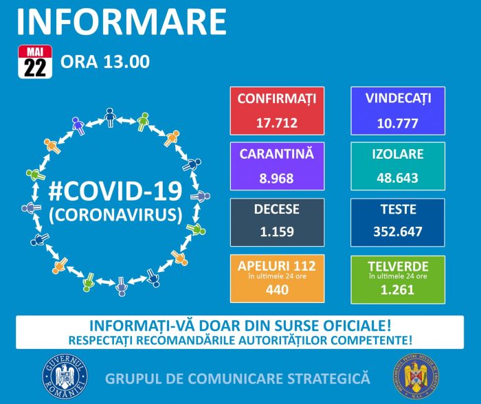 Cel mai mic număr de cazuri de coronavirus din ultimele aproape două luni