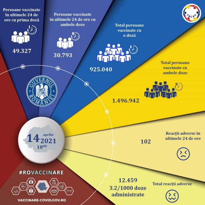 Un nou record de persoane vaccinate