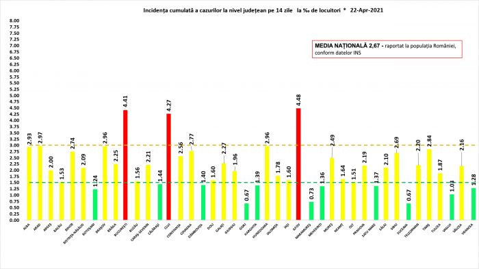 Sub 3.000 de cazuri noi de persoane infectate cu SARS-CoV-2