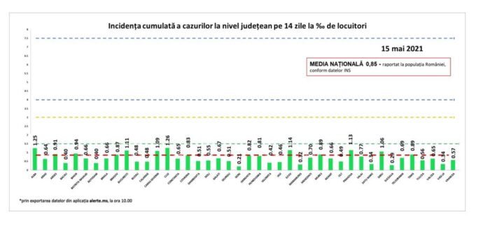 Numai 729 de cazuri noi de covid în România