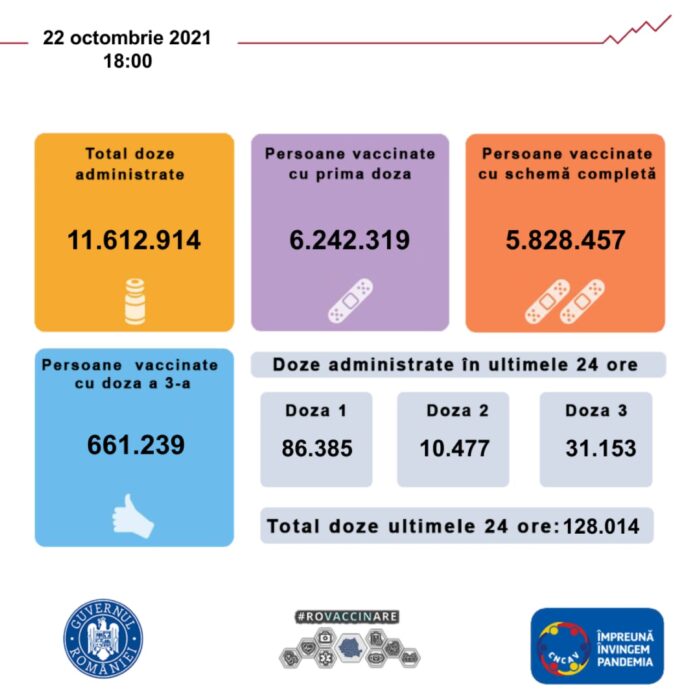 Record la vaccinare în România