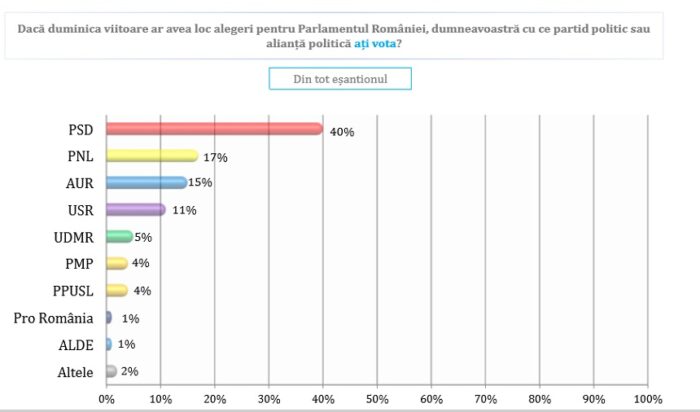 Sondaj Avangarde: PSD, aproape egal cu PNL + AUR + USR