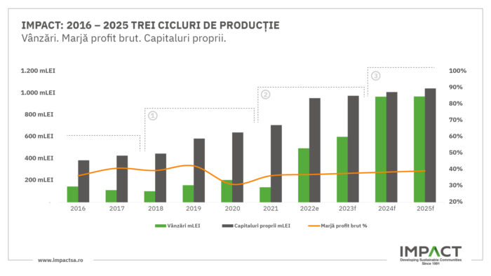 IMPACT Developer & Contractor încheie anul cu profit operațional de aproape 100 milioane lei