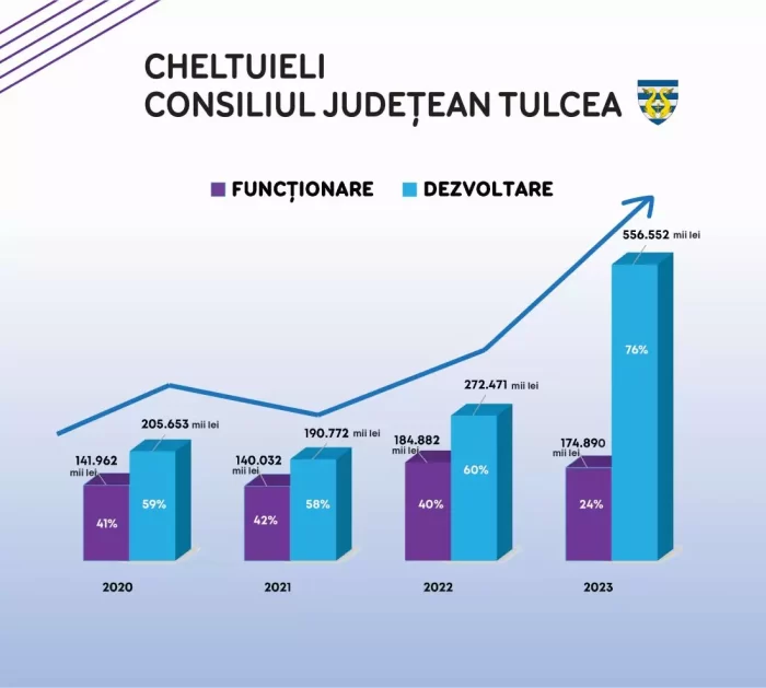 Consiliul Județean Tulcea are cel mai mare buget de dezvoltare din ultimii 30 de ani